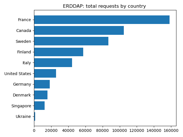 Reqeusts to ERDDAP by country